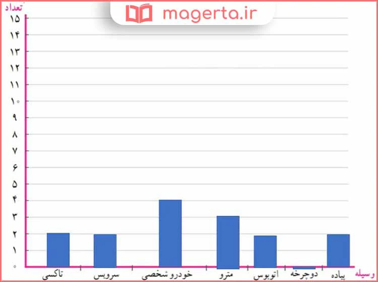 جواب نمودار کاربرگ شماره ۷ مطالعات اجتماعی پنجم
