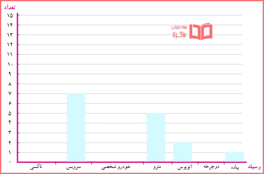 پاسخ سوالات کاربرگه هفتم مطالعات اجتماعی کلاس پنجم ابتدایی