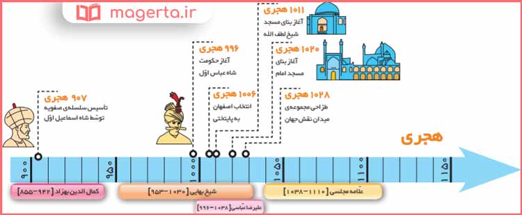 درس چرا فرهنگ و هنر در دوره ی صفویه شکوفا شد؟