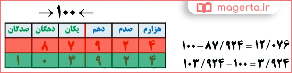 جواب سوال ۲ تمرین صفحه ۶۰ ریاضی ششم