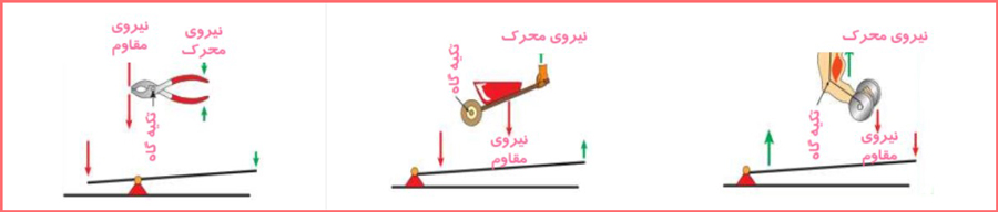 جواب فعالیت صفحه 101 فصل 9 علوم نهم