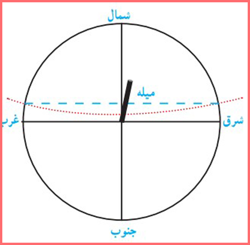 پاسخ فعالیت صفحه ۱۱۲ فصل دهم علوم نهم