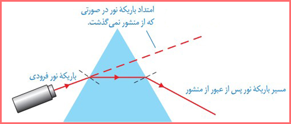 پاسخ خود را بیازمایید صفحه ۱۳۹ فصل پانزدهم علوم هشتم