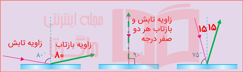 جواب خود را بیازمایید صفحه ۱۳۰ فصل ۱۴ علوم هشتم