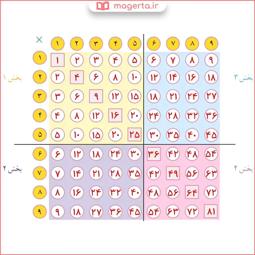جواب سوال ۱ فعالیت صفحه ۷۰ ریاضی سوم