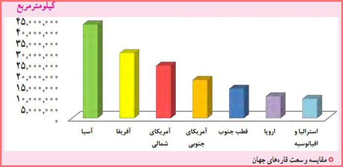 نمودار فعالیت صفحه ۱۰۷ درس هفدهم مطالعات اجتماعی هشتم