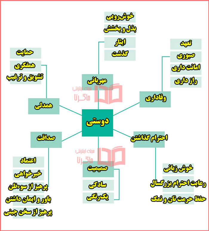 جواب فعالیت های صفحه 74 ، 75 ، 77 ، 78 و 79 درس 4 نگارش یازدهم