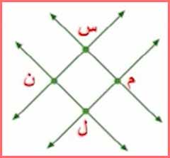 جواب سوال ۱ تمرین صفحه ۸۴ ریاضی سوم