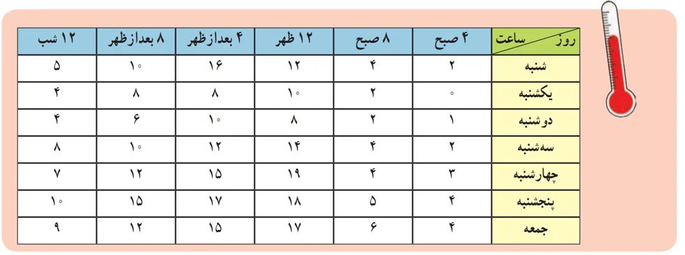 شکل کار در کلاس صفحه ۱۱۹ ریاضی سوم