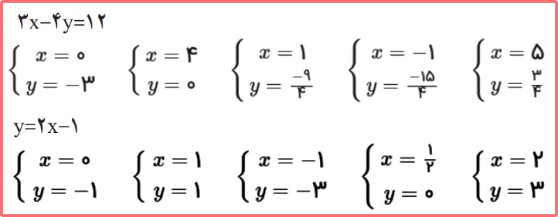 پاسخ سوال های فعالیت صفحه 98 ریاضی نهم متوسطه فصل خط و معادله های خطی