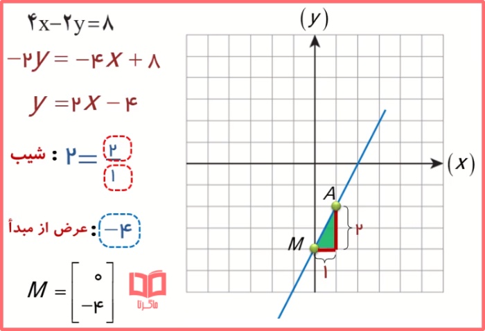 راه حل تمرین های صفحه 106 ریاضی نهم فصل خط و معادله های خطی