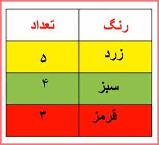 جواب سوال ۳ فعالیت صفحه ۱۱۸ ریاضی سوم