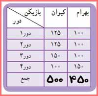 جواب سوال ۲ تمرین صفحه ۱۲۰ ریاضی سوم