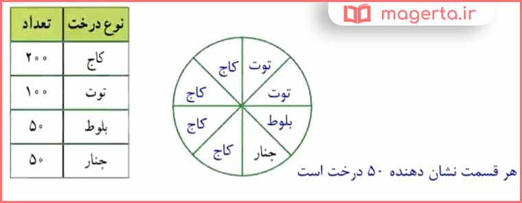 جواب سوال ۱ تمرین صفحه ۱۲۶ ریاضی سوم