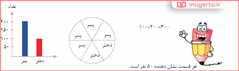 جواب سوال ۳ تمرین صفحه ۱۲۶ ریاضی سوم