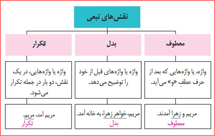 جواب قلمرو زبانی صفحه ۷۲ درس هشتم فارسی یازدهم