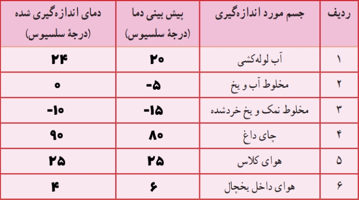 حل فعالیت صفحه ۸۴ فصل ۱۰ علوم هفتم