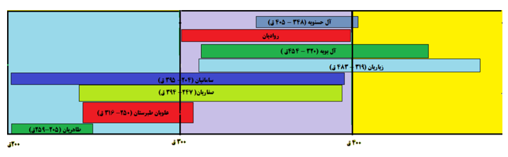 خط زمان فعالیت صفحه ۹۰ تاریخ یازدهم انسانی