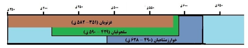 نمودار خط زمان فعالیت ۱ صفحه ۱۰۵ درس دهم تاریخ یازدهم انسانی