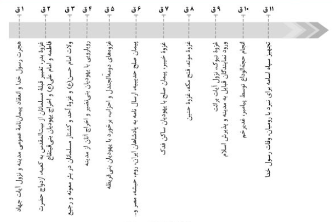 پاسخ فعالیت ۳ صفحه ۳۲ درس چهارم تاریخ انسانی یازدهم