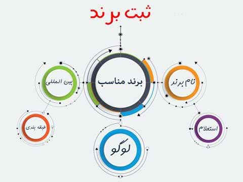 آموزش ثبت برند در ترکیه