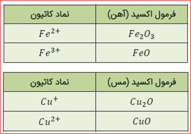 پاسخ و حل با هم بیندیشیم صفحه ۵۶ شیمی دهم تجربی و ریاضی