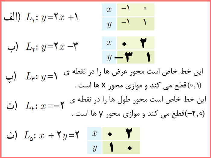 گام به گام صفحه دوم ریاضی دهم تجربی