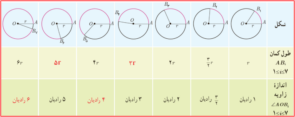 توضیح و تدریس صفحه ۷۲ ریاضی پایه یازدهم رشته تجربی