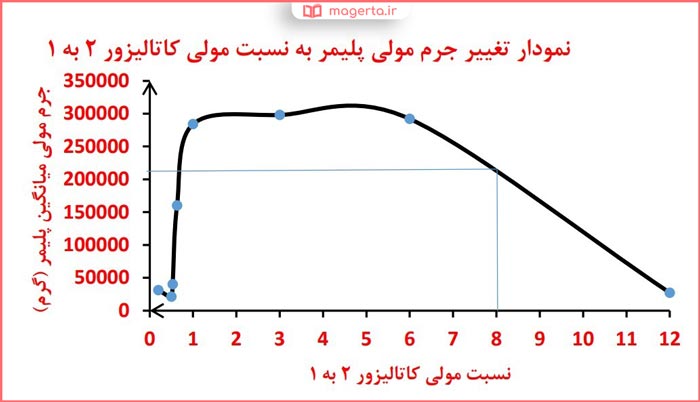 جواب تمرین های دوره ای  فصل سه شیمی یازدهم