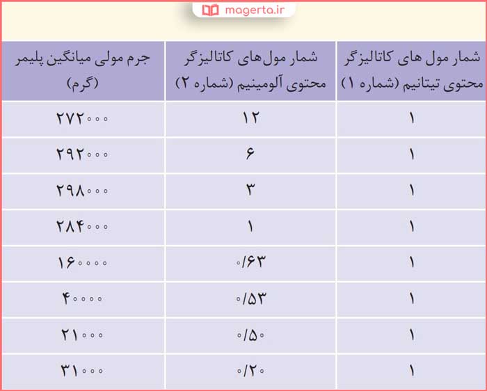 حل تمرین های دوره ای فصل ۳ شیمی یازدهم