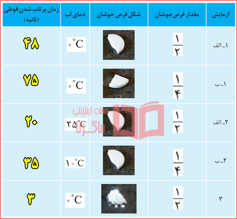 پاسخ و حل کاوش کنید صفحه  ۸۰ و ۸۱ و ۸۲ شیمی یازدهم