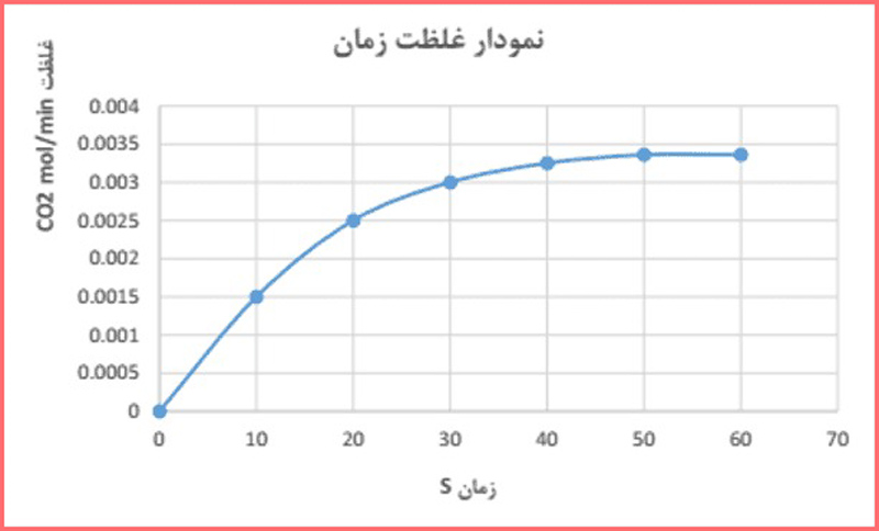 جواب با هم بیندیشیم صفحه ۸۷ و ۸۸ شیمی یازدهم