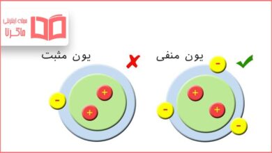 تحقیق در مورد یون مثبت و منفی