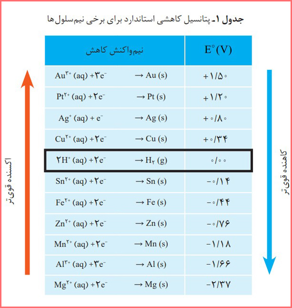 پاسخ و حل خود را بیازمایید صفحه ۴۸ شیمی دوازدهم