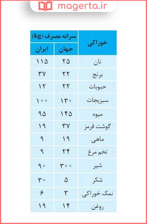 پاسخ و حل خود را بیازمایید صفحه ۵۳ شیمی یازدهم 