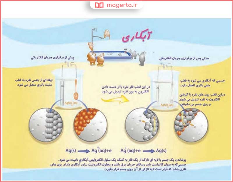 پاسخ و حل خود را بیازمایید صفحه ۶۲ شیمی دوازدهم