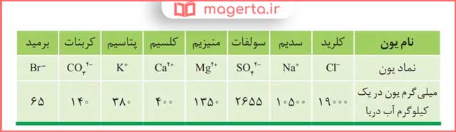 پاسخ و حل خود را بیازمایید صفحه ۸۷ شیمی دهم