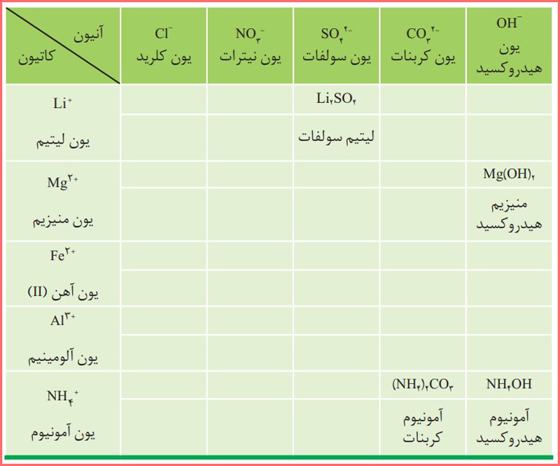 پاسخ و حل خود را بیازمایید صفحه ۹۲ شیمی دهم