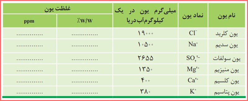 پاسخ و حل خود را بیازمایید صفحه ۹۶ و ۹۷ شیمی دهم