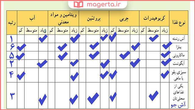 جواب فعالیت ۴ گفت و‌ گوی گروهی صفحه ۲۳ درس ۳ سلامت و بهداشت دوازدهم