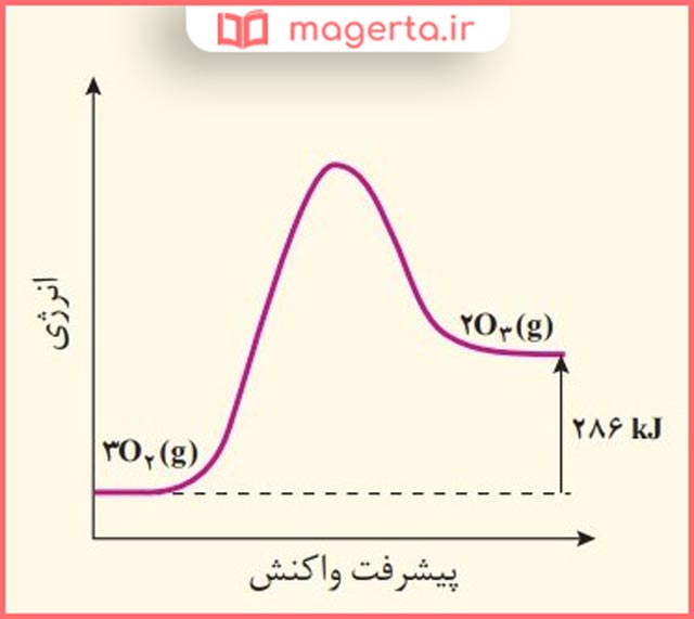 توضیح تمرین های دوره ای فصل چهارم شیمی دوازدهم