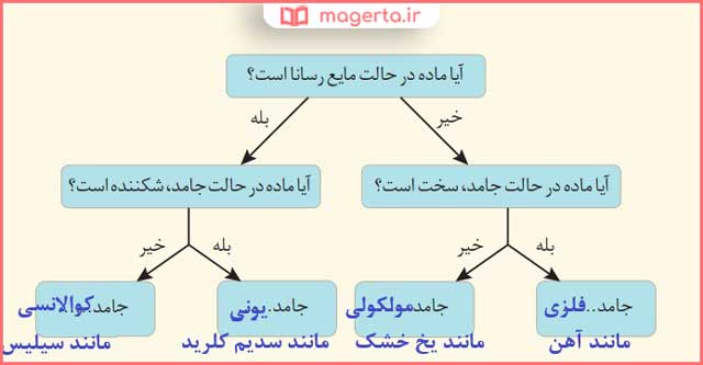 حل تمرین های دوره ای فصل سوم شیمی دوازدهم