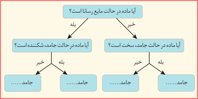 حل تمرین های دوره ای فصل سوم شیمی دوازدهم