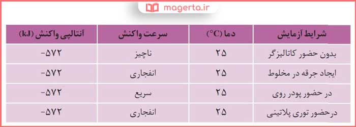 پاسخ و حل با هم بیندیشیم صفحه ۹۹ شیمی دوازدهم