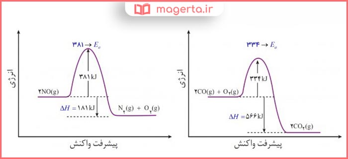 جواب باهم بیندیشیم صفحه 100 و 101 شیمی دوازدهم