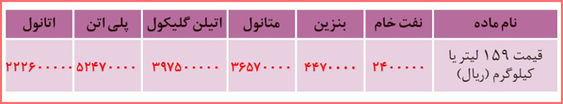 جواب خود را بیازمایید صفحه ۱۱۲ شیمی دوازدهم