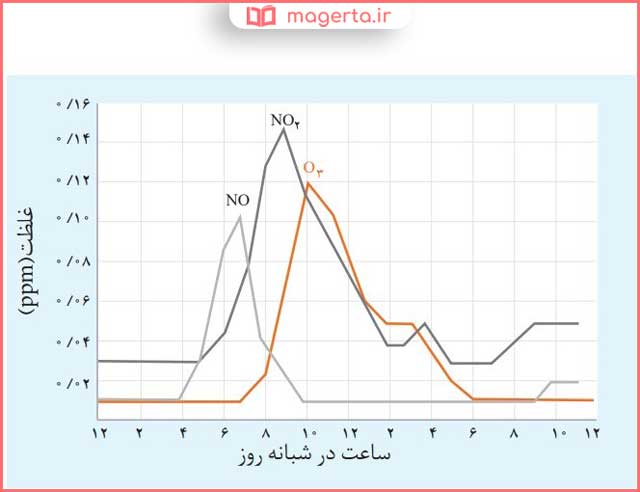 پاسخ و حل خود را بیازمایید صفحه ۹۴ شیمی دوازدهم