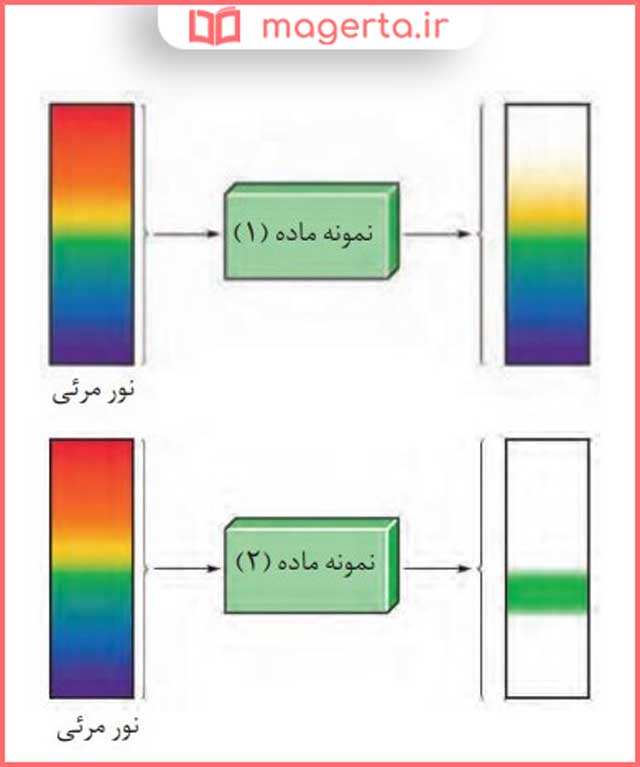 پاسخ و حل خود را بیازمایید صفحه ۹۵ شیمی دوازدهم