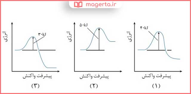 پاسخ و حل خود را بیازمایید صفحه ۹۸ شیمی دوازدهم