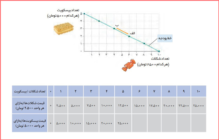 جواب سوال متن صفحه ۲۷ و ۲۸ درس سوم اقتصاد دهم